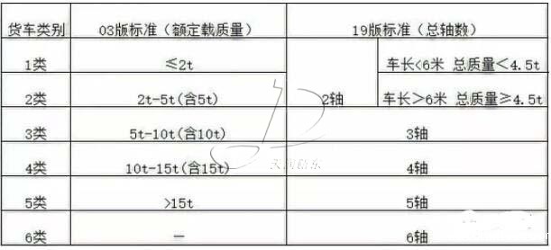 货车类别