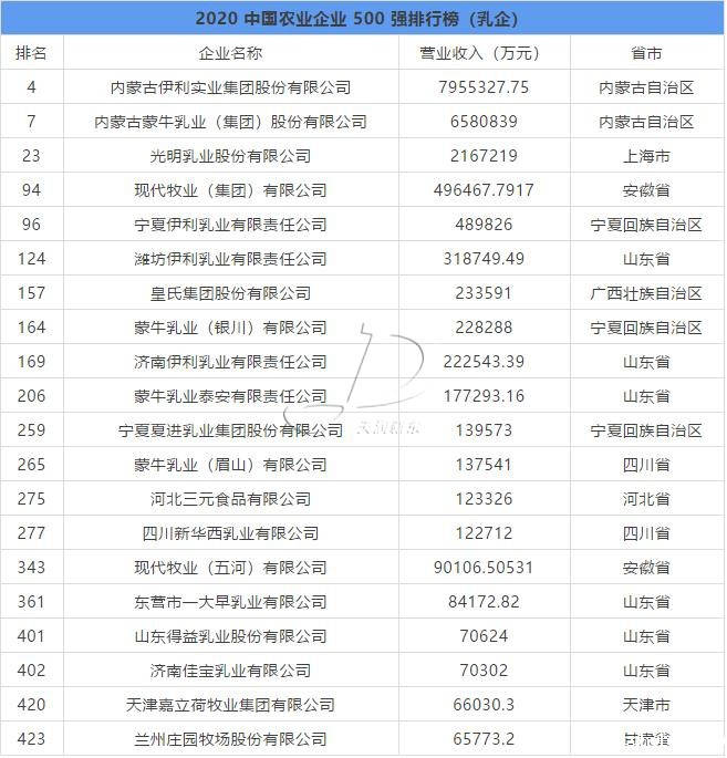 中国农业企业500强