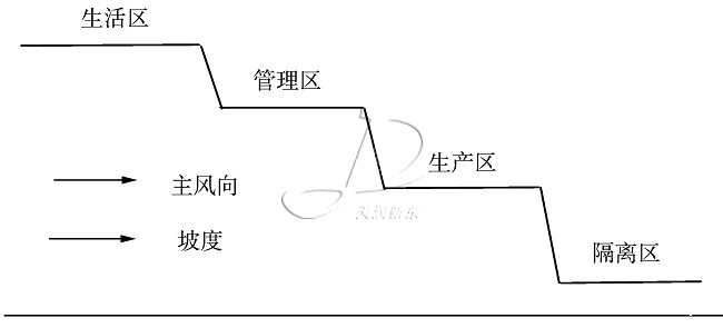 奶牛养殖场的规划和布局